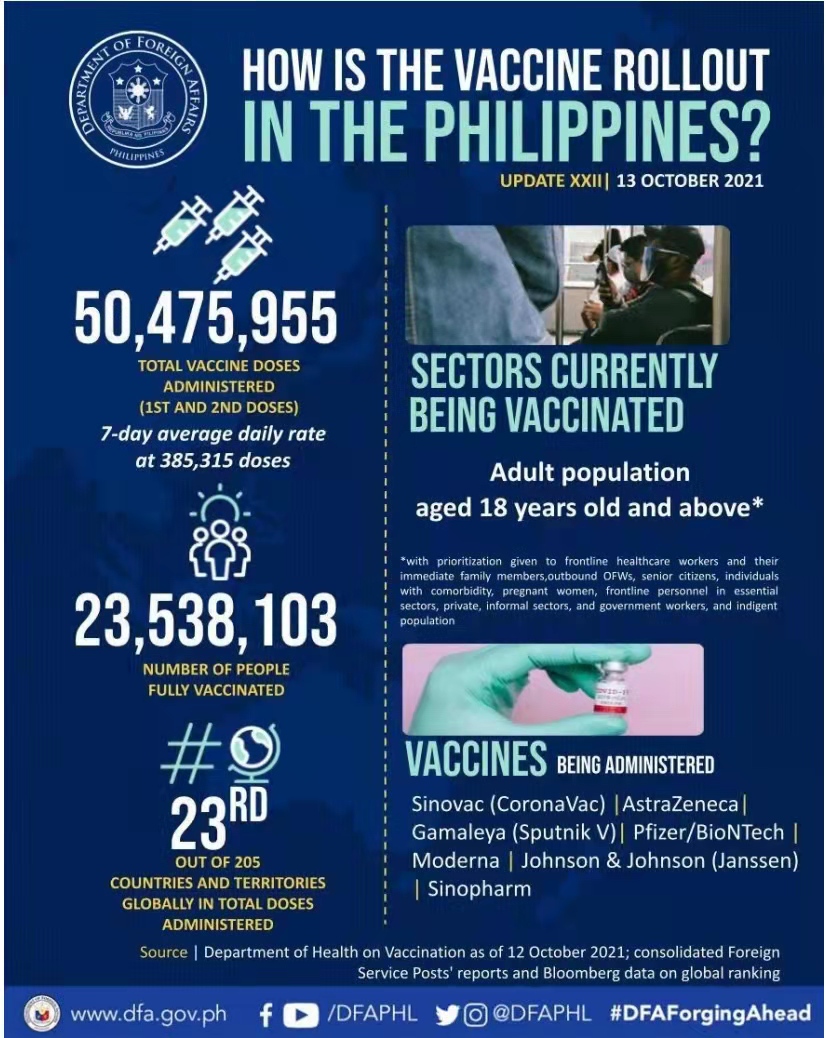 Ph Vaccination Efforts 13 Oct 2021